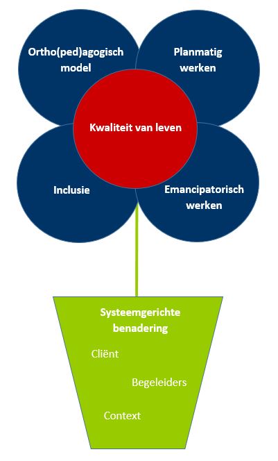 Bloem pedagogisch concept
